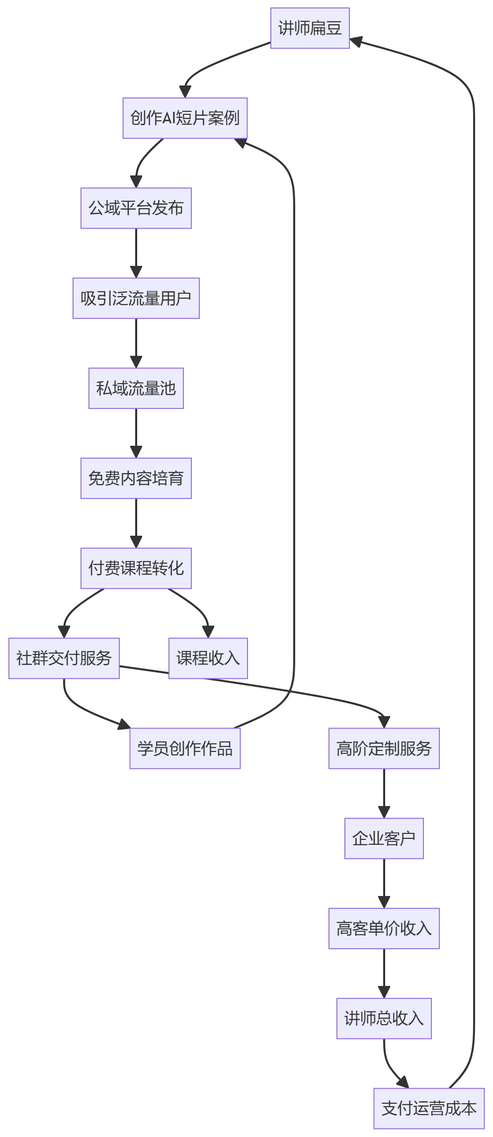 核心商业逻辑拆解
